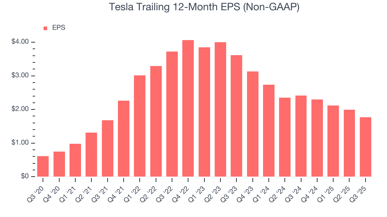 Tesla Trailing 12-Month EPS (Non-GAAP)