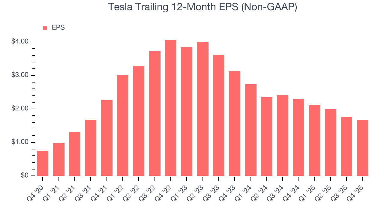Tesla Trailing 12-Month EPS (Non-GAAP)