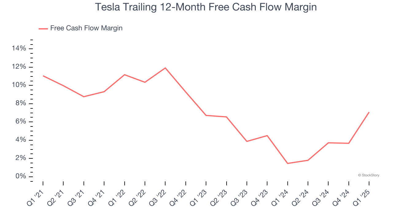 Tesla Trailing 12-Month Free Cash Flow Margin