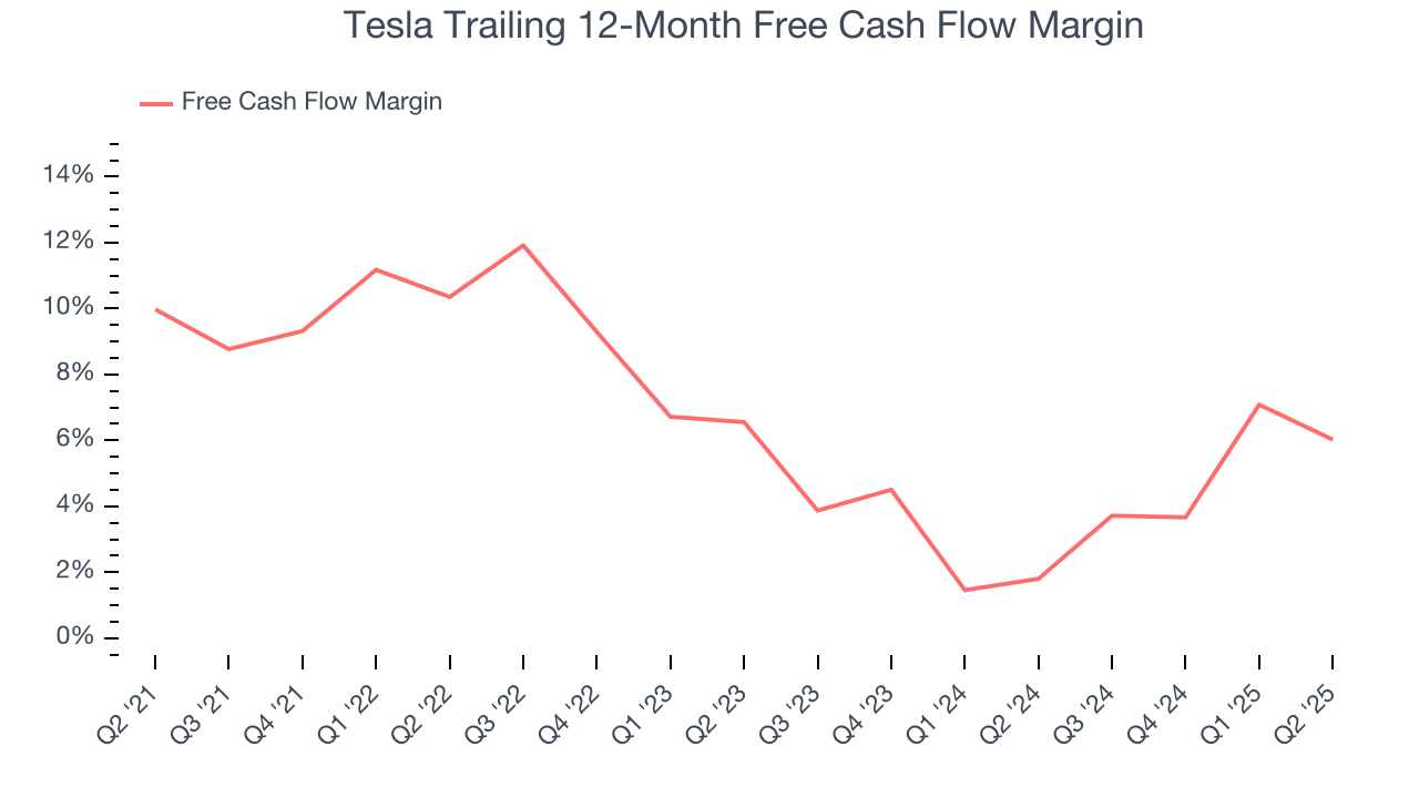 Tesla Trailing 12-Month Free Cash Flow Margin
