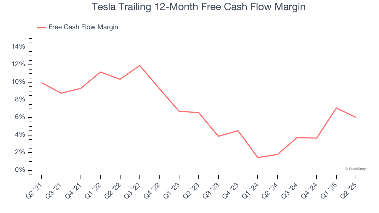 Tesla Trailing 12-Month Free Cash Flow Margin