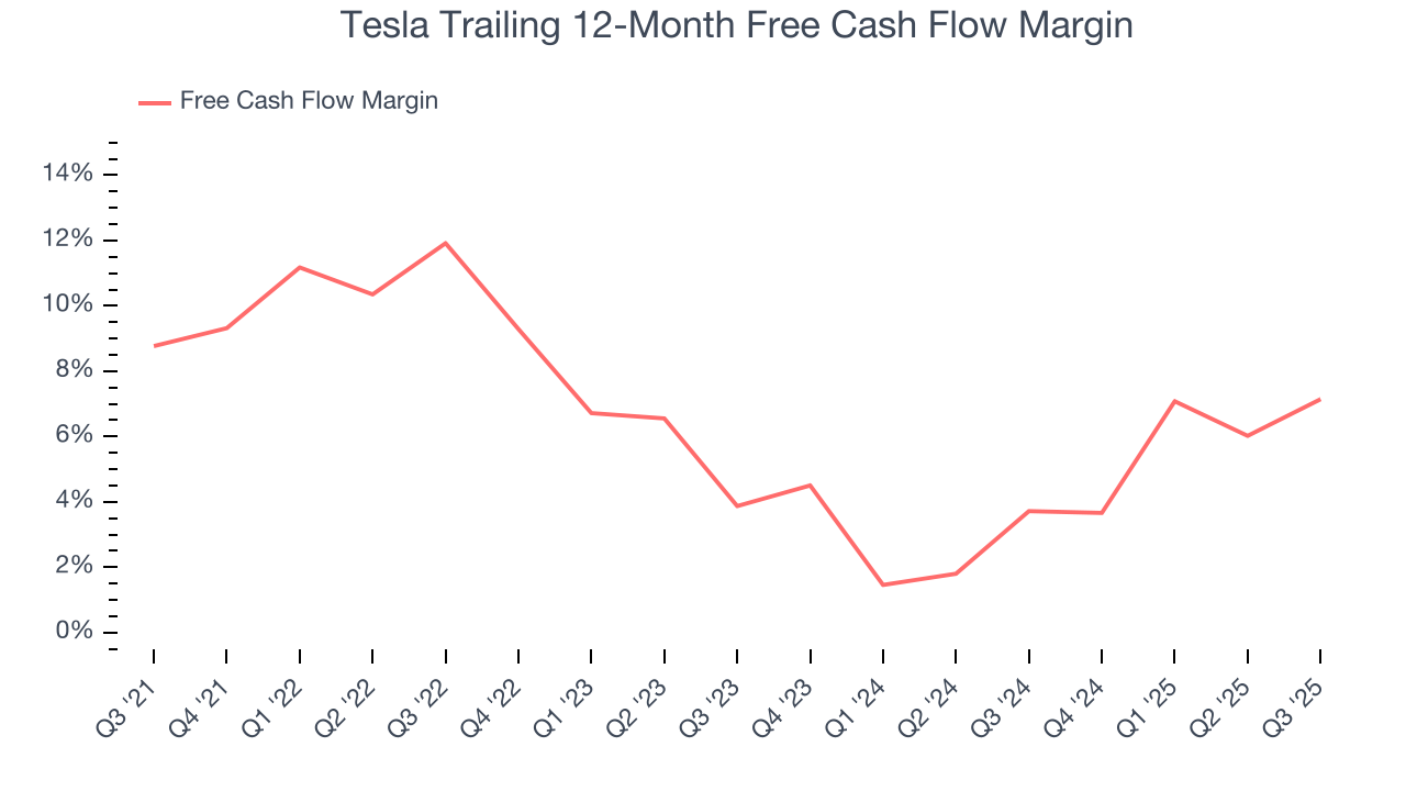 Tesla Trailing 12-Month Free Cash Flow Margin