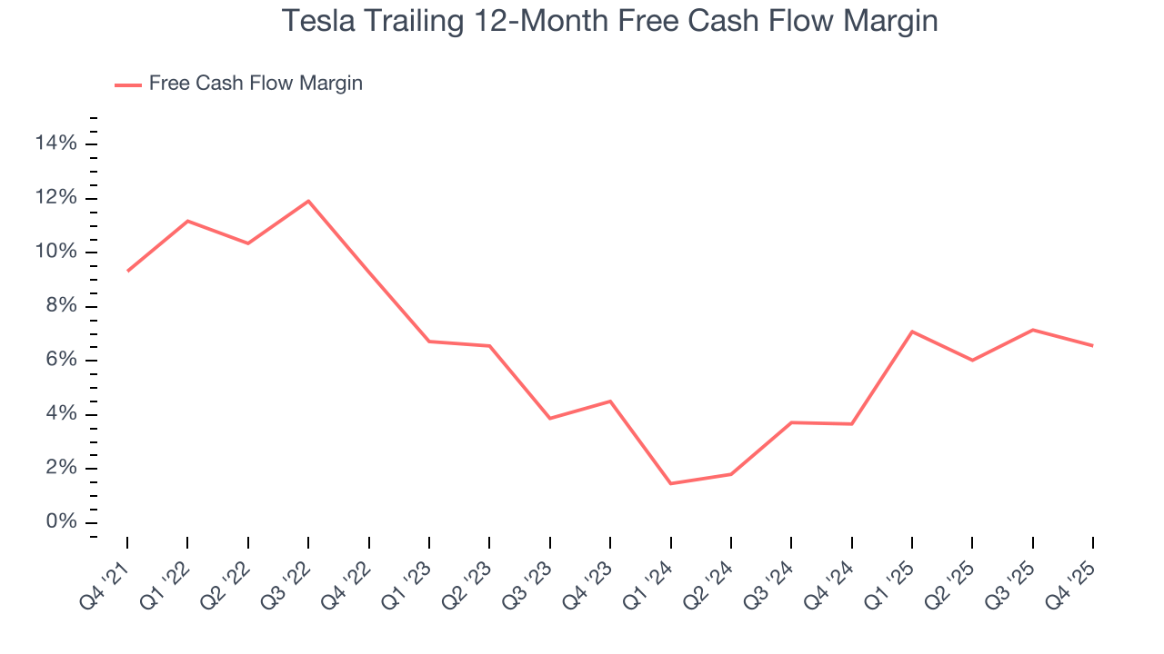 Tesla Trailing 12-Month Free Cash Flow Margin