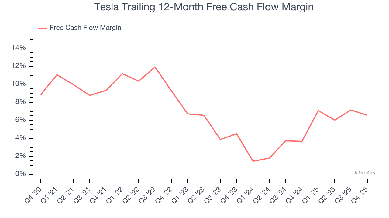 Tesla Trailing 12-Month Free Cash Flow Margin