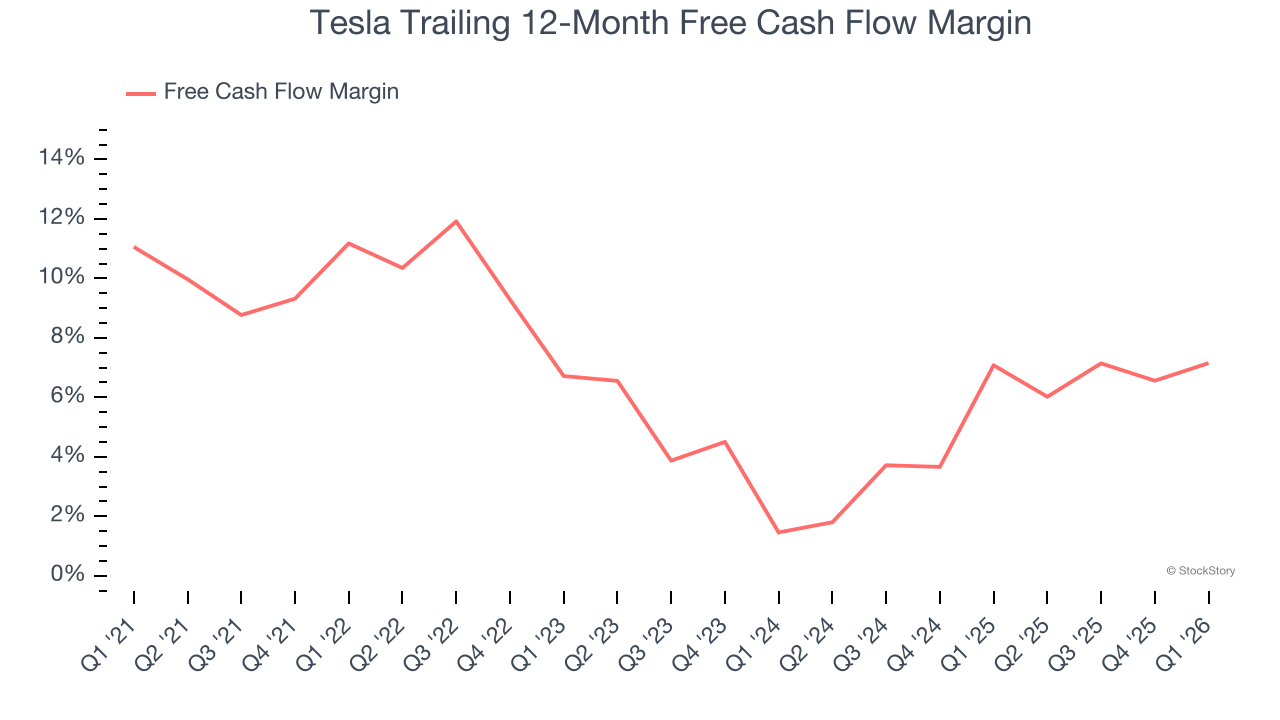 Tesla Trailing 12-Month Free Cash Flow Margin