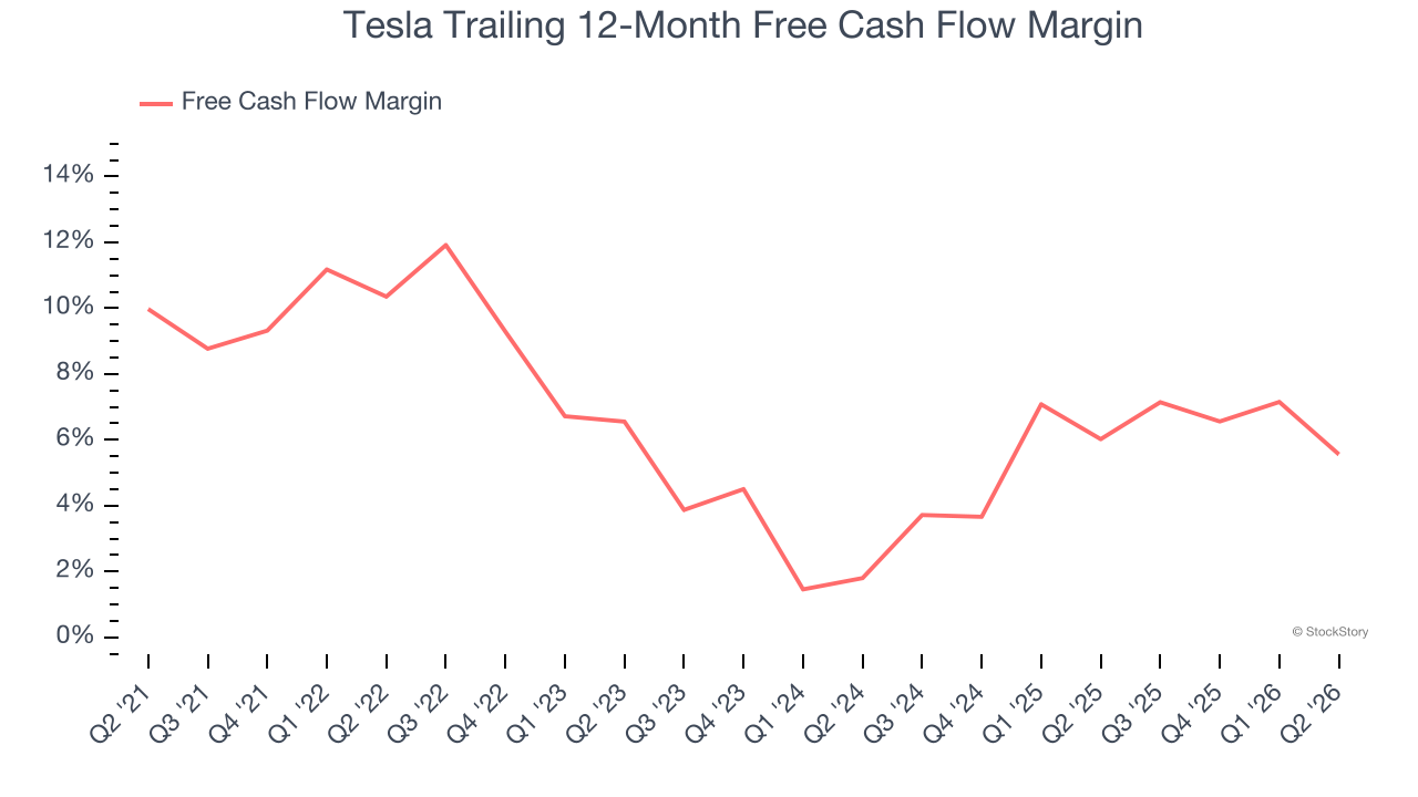 Tesla Trailing 12-Month Free Cash Flow Margin