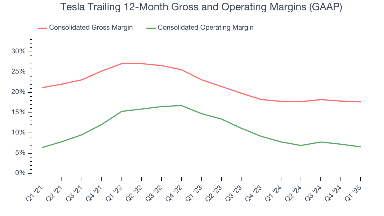 Tesla Trailing 12-Month Gross and Operating Margins (GAAP)