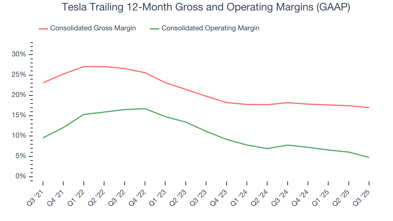 Tesla Trailing 12-Month Gross and Operating Margins (GAAP)