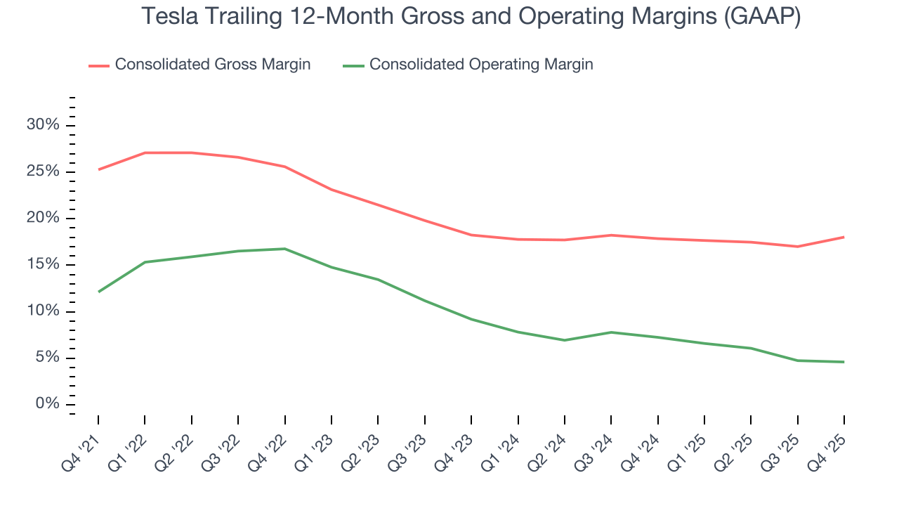 Tesla Trailing 12-Month Gross and Operating Margins (GAAP)