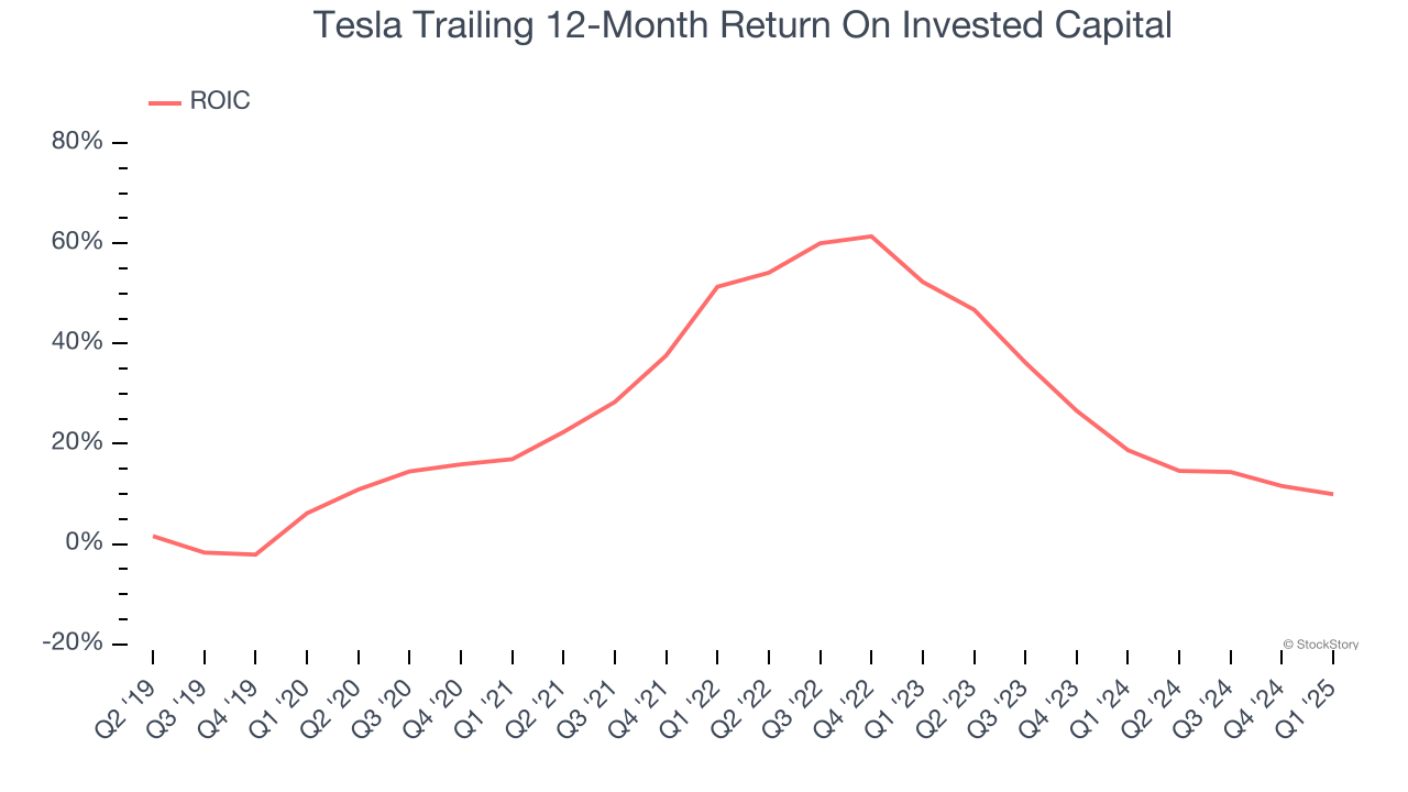 Tesla Trailing 12-Month Return On Invested Capital
