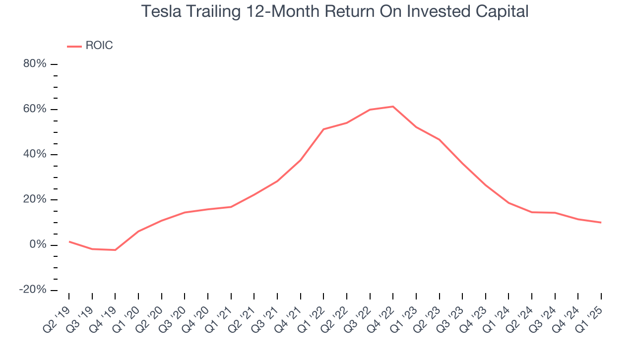 Tesla Trailing 12-Month Return On Invested Capital
