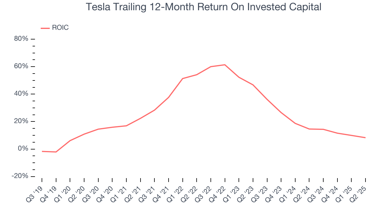 Tesla Trailing 12-Month Return On Invested Capital