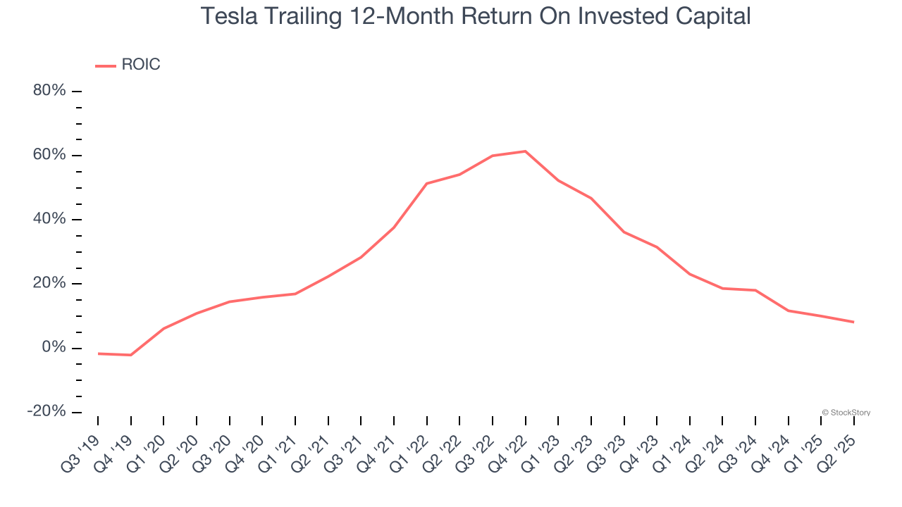 Tesla Trailing 12-Month Return On Invested Capital