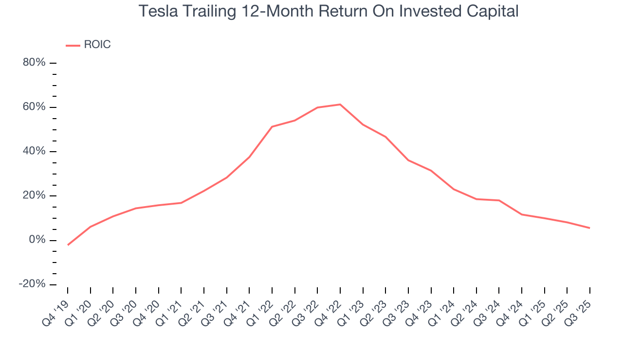 Tesla Trailing 12-Month Return On Invested Capital