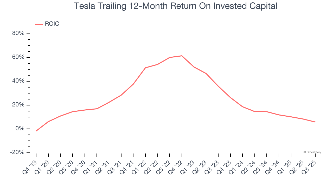 Tesla Trailing 12-Month Return On Invested Capital