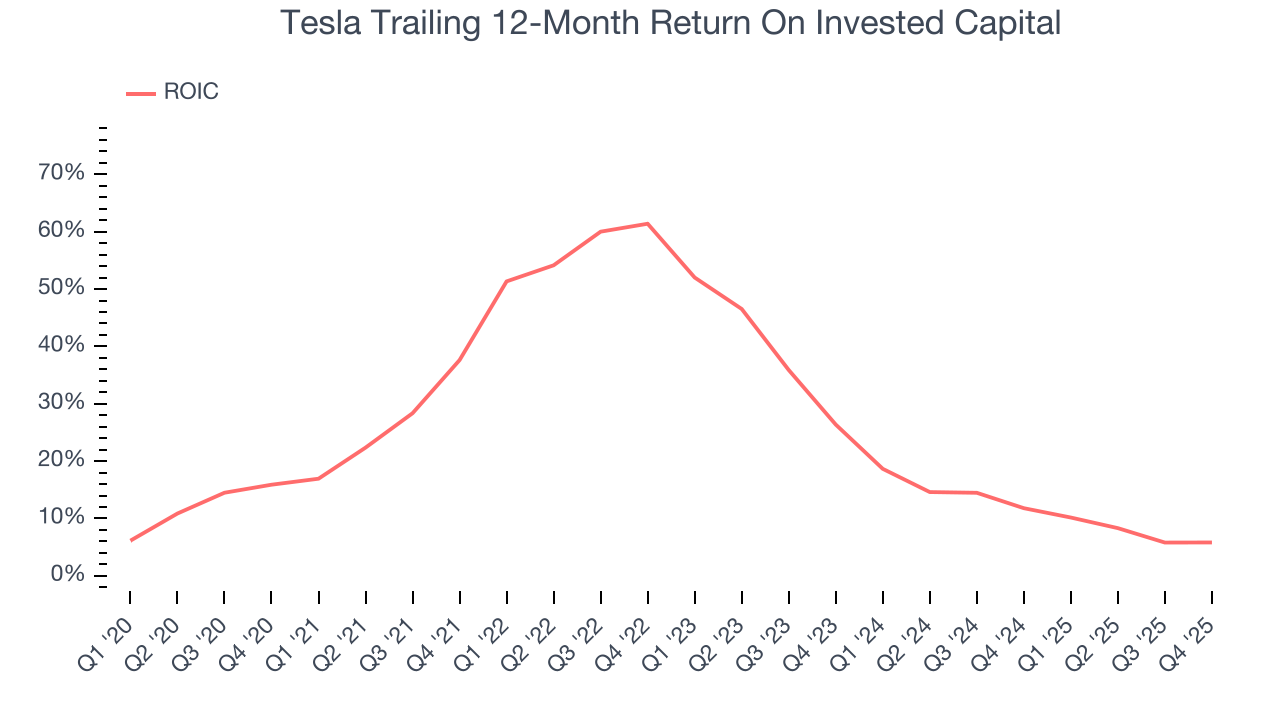 Tesla Trailing 12-Month Return On Invested Capital