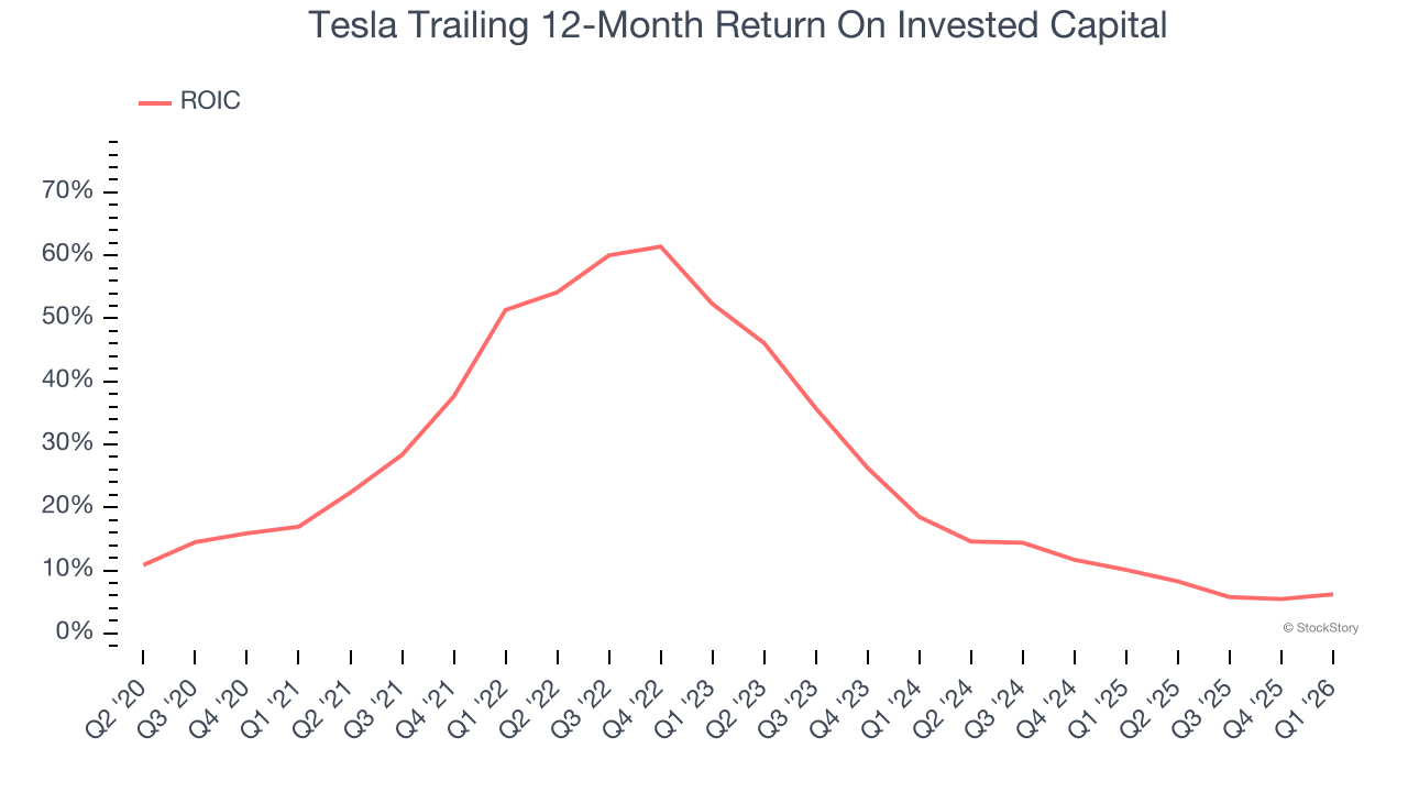 Tesla Trailing 12-Month Return On Invested Capital
