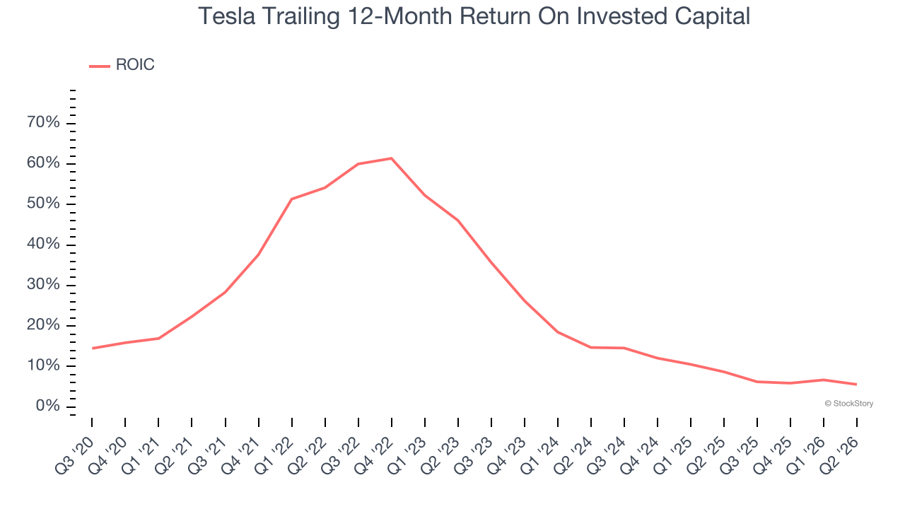 Tesla Trailing 12-Month Return On Invested Capital