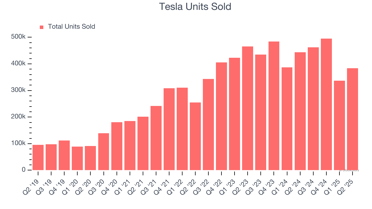 Tesla Units Sold