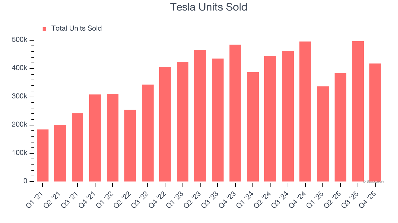 Tesla Units Sold