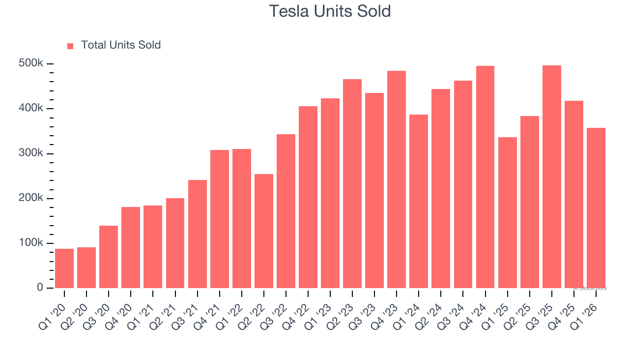 Tesla Units Sold
