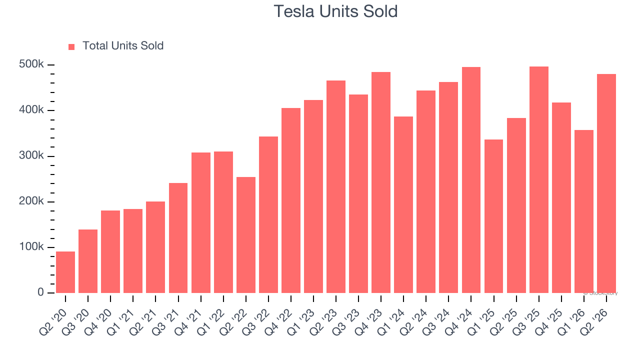 Tesla Units Sold