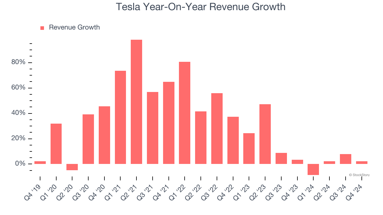 Tesla Year-On-Year Revenue Growth