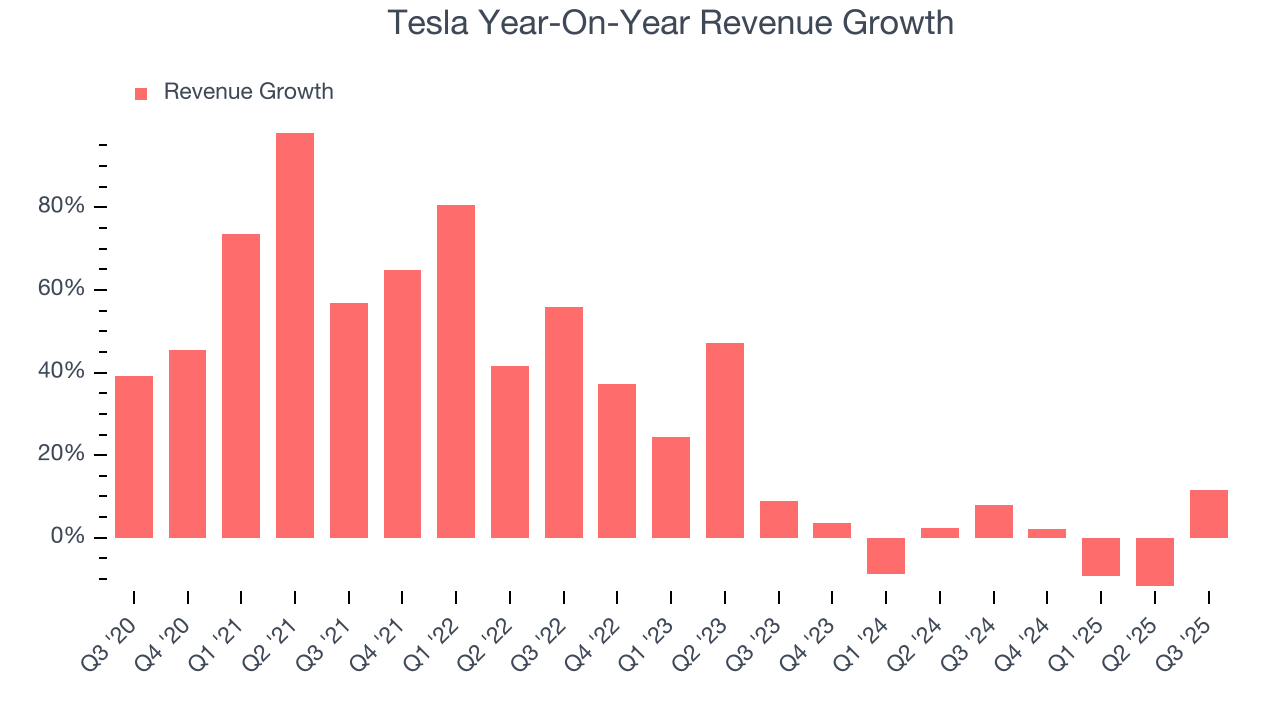 Tesla Year-On-Year Revenue Growth
