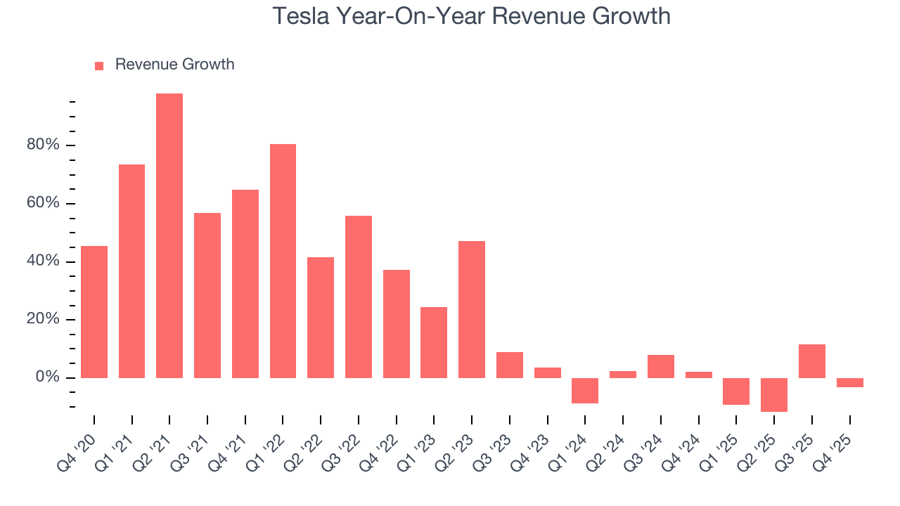 Tesla Year-On-Year Revenue Growth