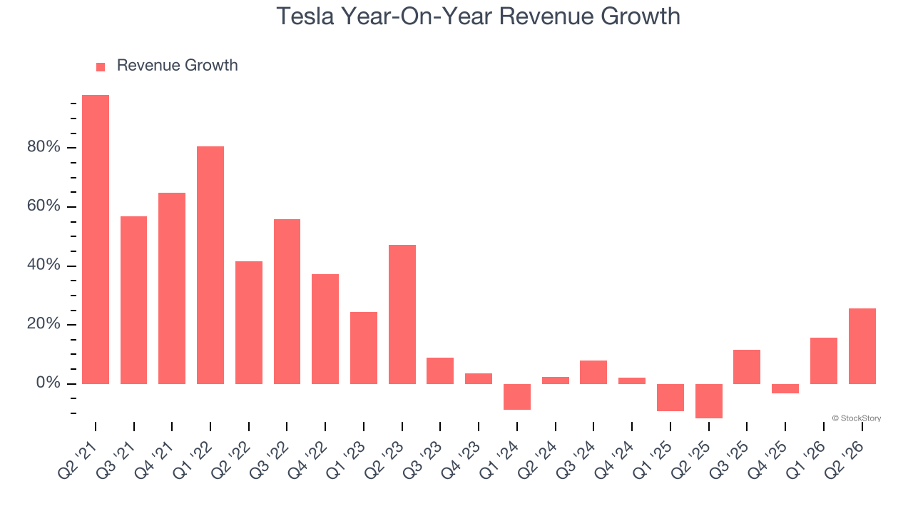 Tesla Year-On-Year Revenue Growth