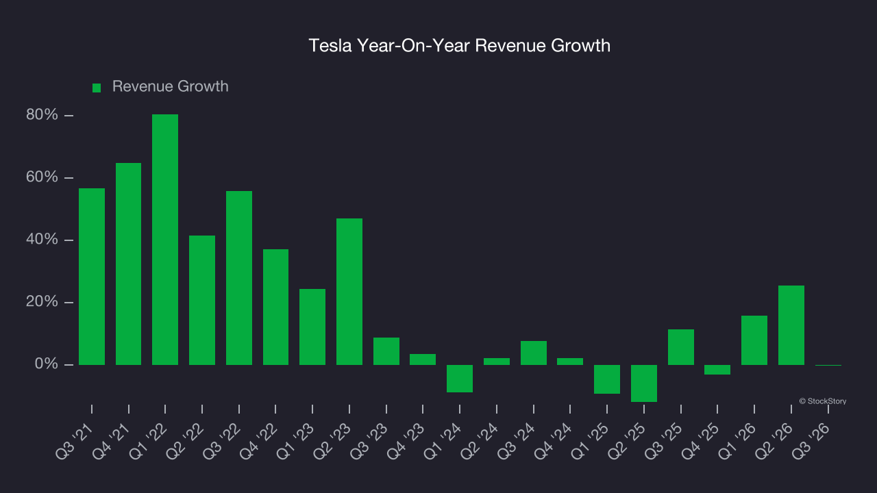 Tesla Year-On-Year Revenue Growth