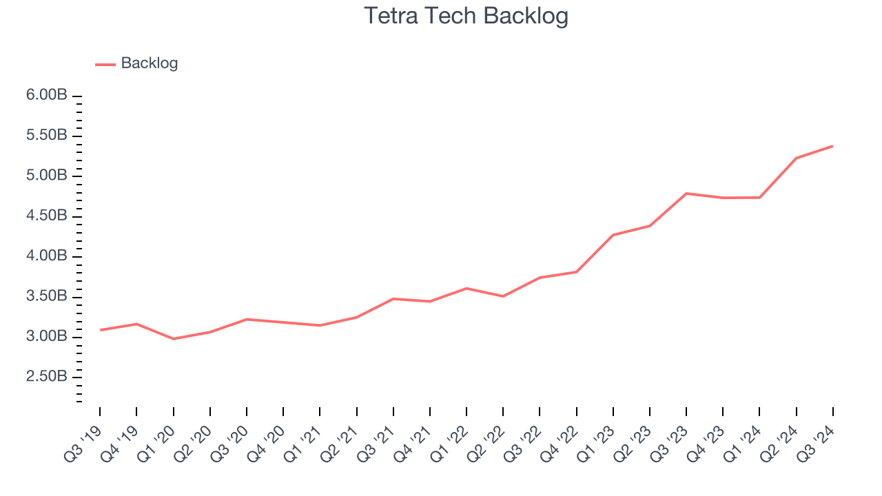 Tetra Tech Backlog