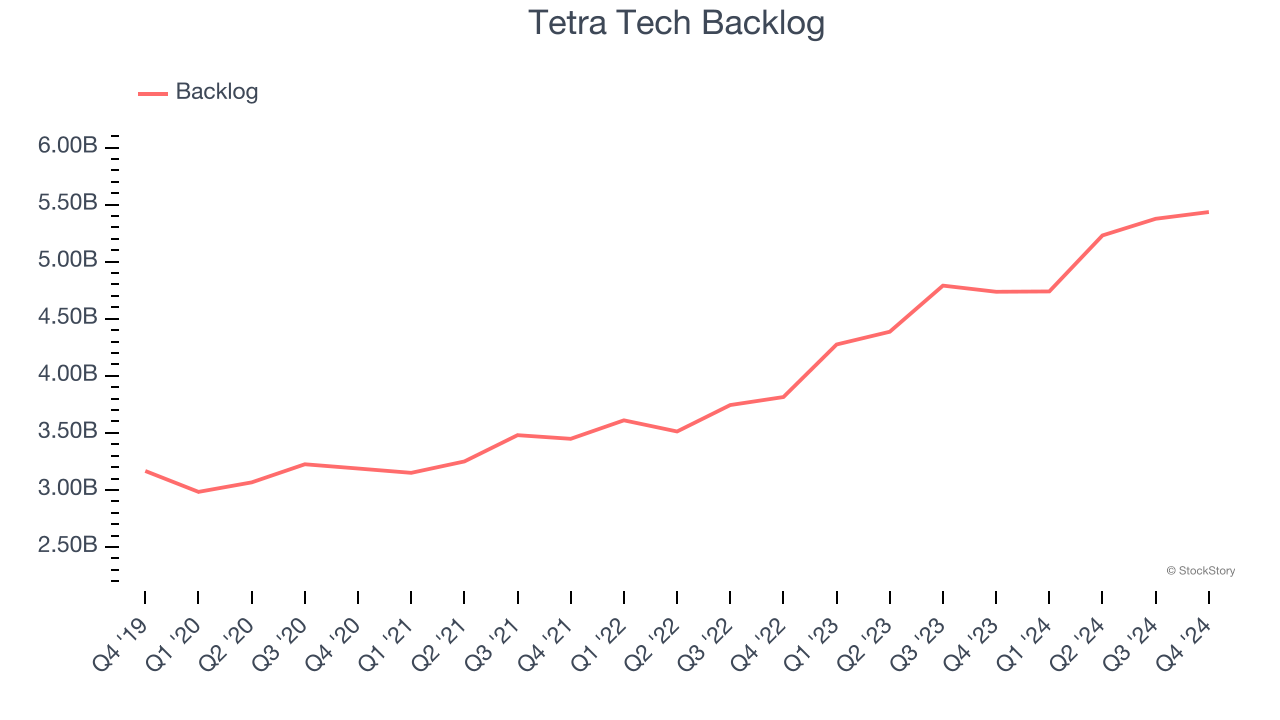 Tetra Tech Backlog