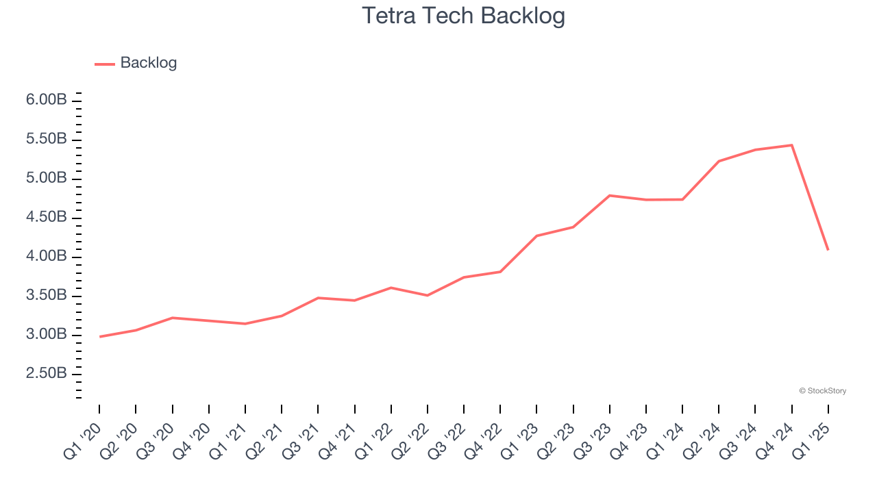 Tetra Tech Backlog