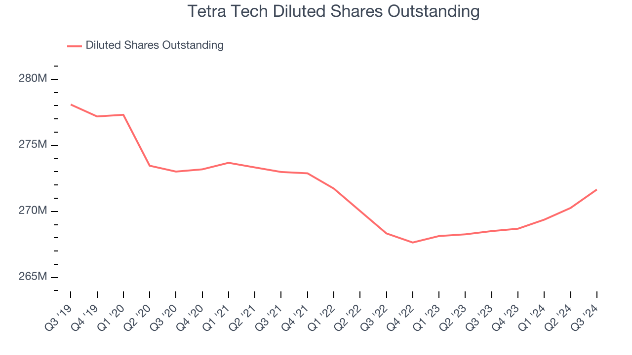 Tetra Tech Diluted Shares Outstanding