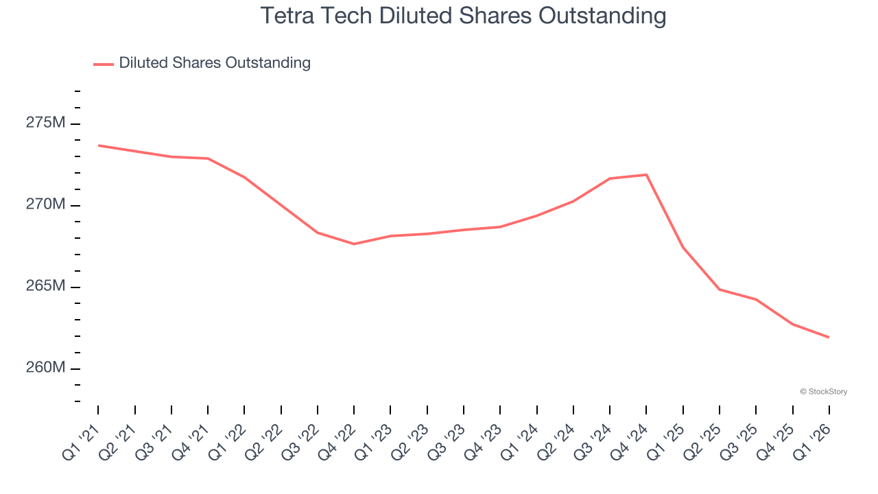 Tetra Tech Diluted Shares Outstanding