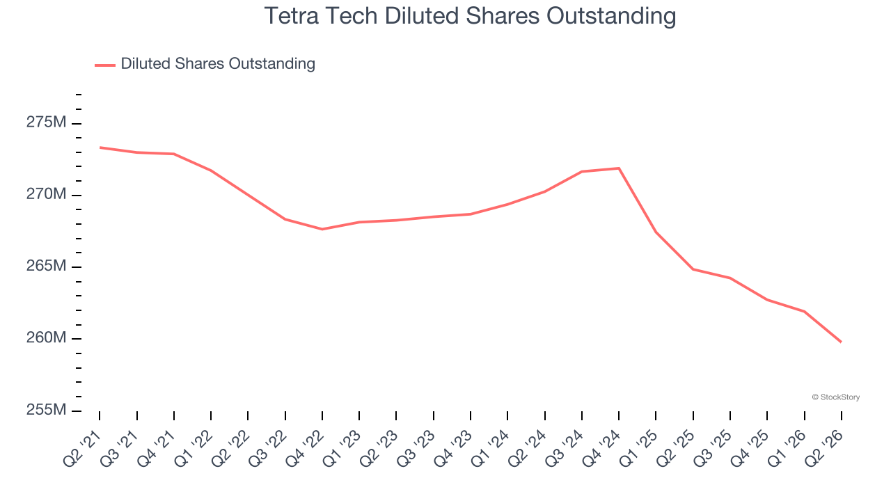 Tetra Tech Diluted Shares Outstanding