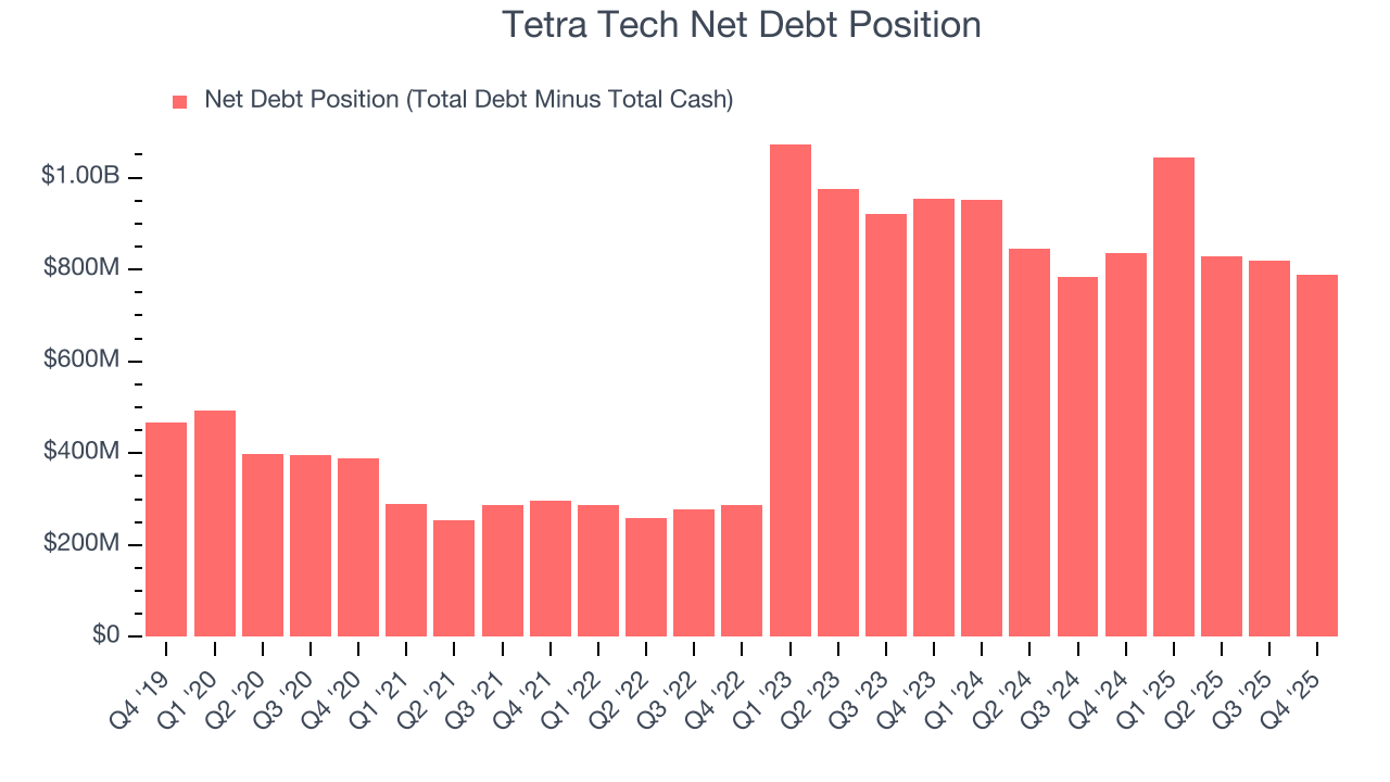 Tetra Tech Net Debt Position