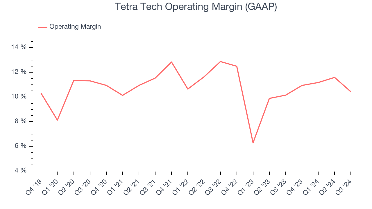 Tetra Tech Operating Margin (GAAP)