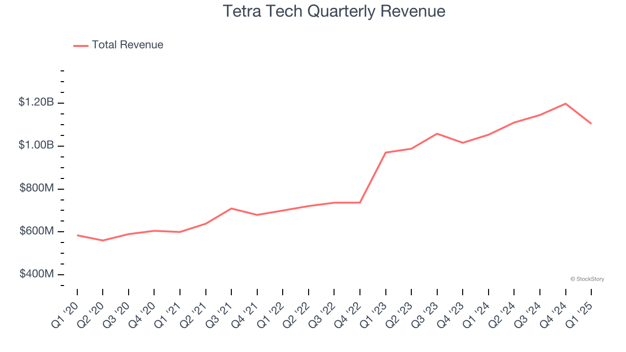 Tetra Tech Quarterly Revenue
