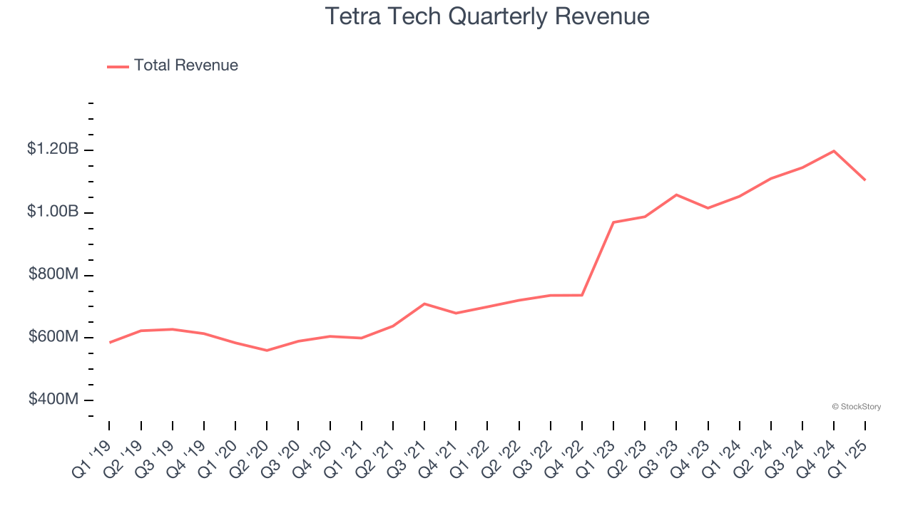 Tetra Tech Quarterly Revenue