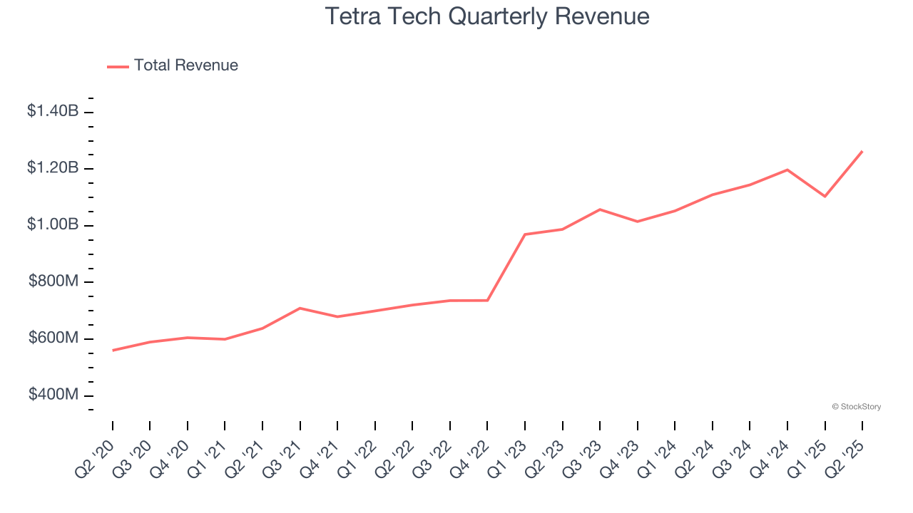 Tetra Tech Quarterly Revenue