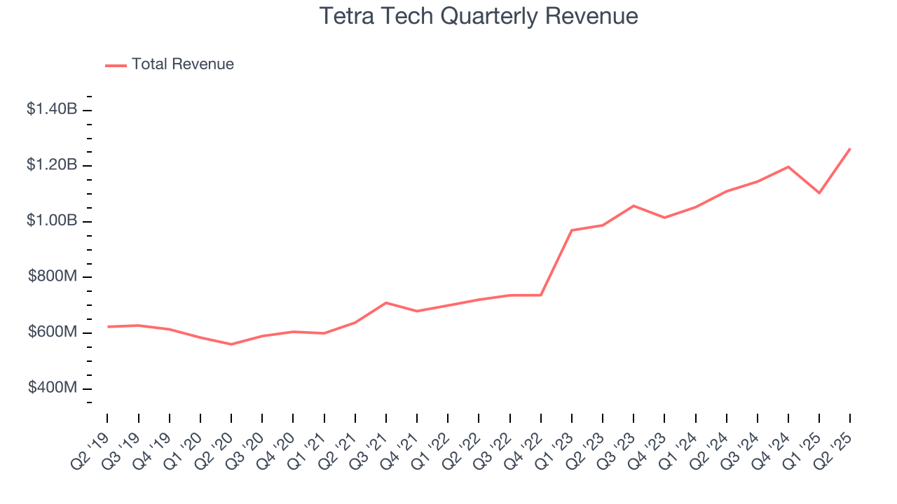 Tetra Tech Quarterly Revenue