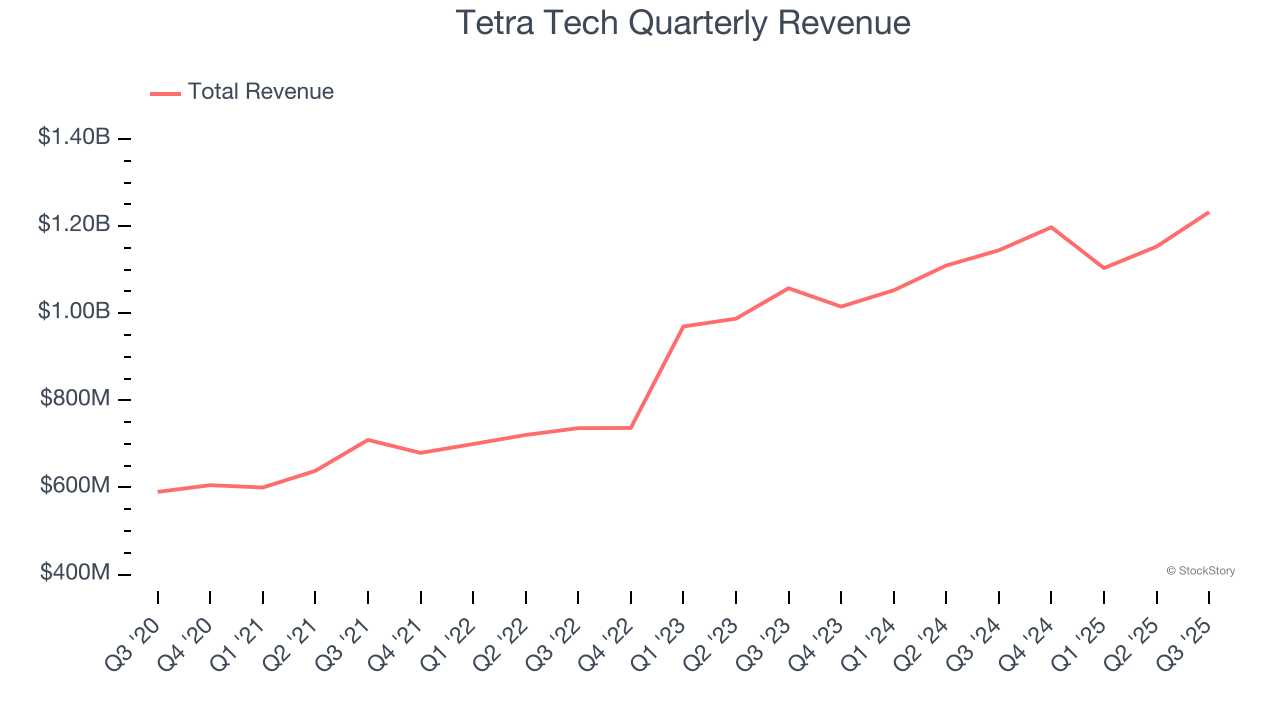 Tetra Tech Quarterly Revenue