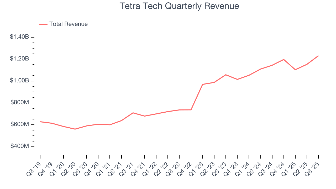 Tetra Tech Quarterly Revenue