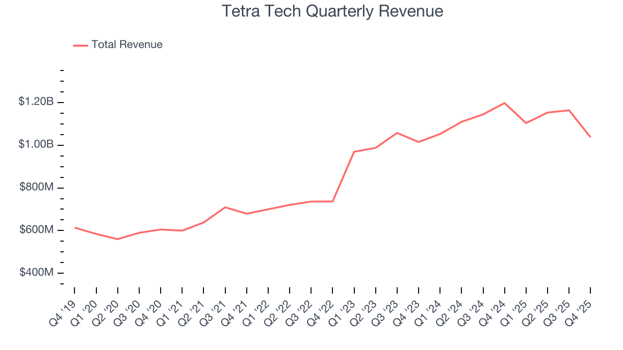 Tetra Tech Quarterly Revenue