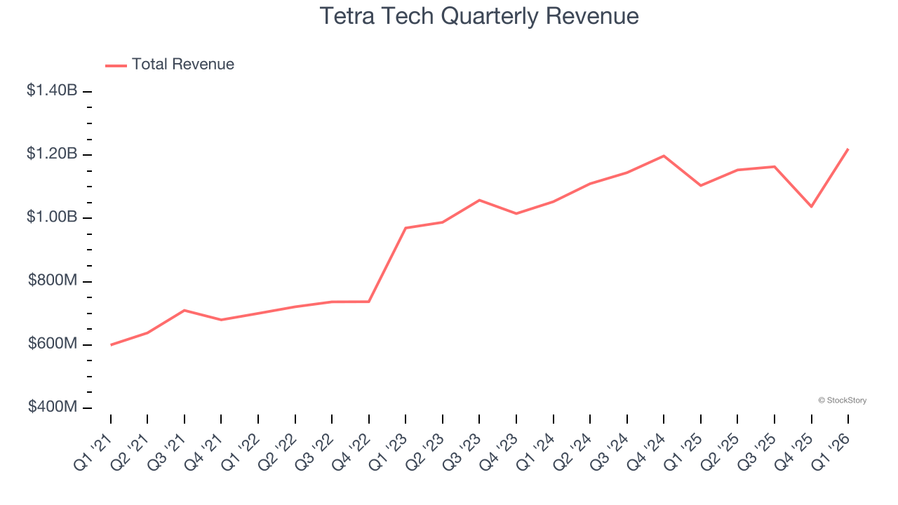 Tetra Tech Quarterly Revenue