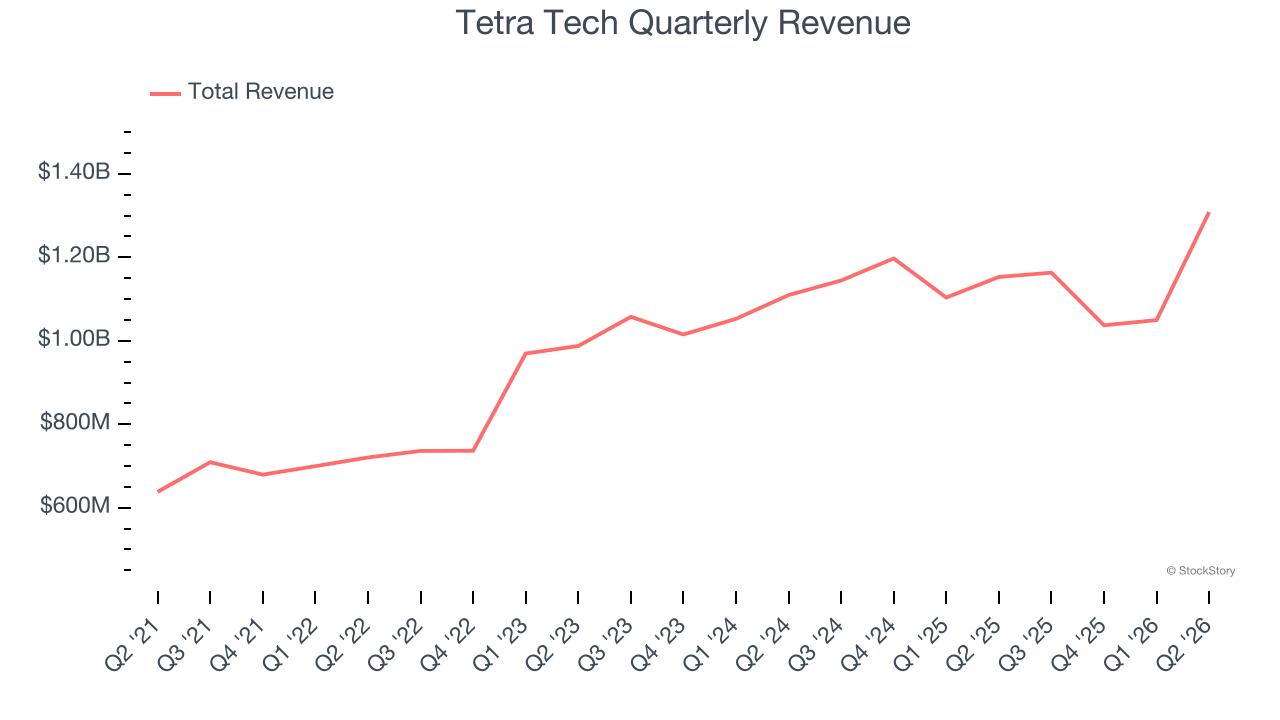 Tetra Tech Quarterly Revenue