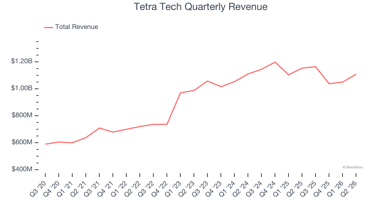 Tetra Tech Quarterly Revenue