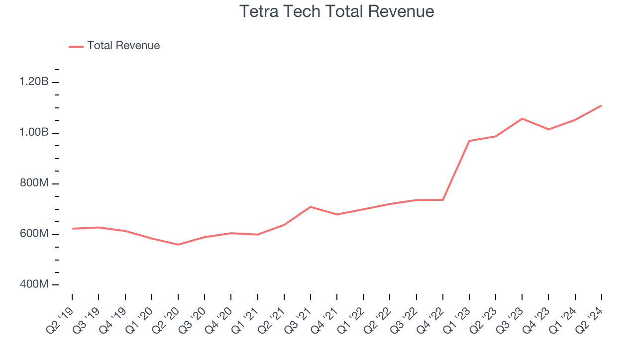 Tetra Tech Total Revenue
